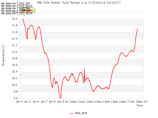 plot of MB Tule Tower: Tule Temps 2 & 3 (3/19/14-3/23/17)