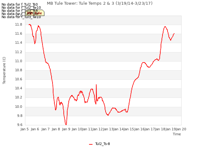 plot of MB Tule Tower: Tule Temps 2 & 3 (3/19/14-3/23/17)