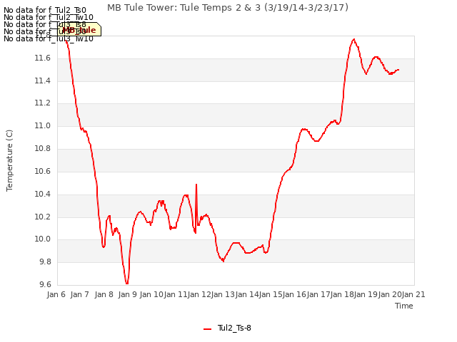 plot of MB Tule Tower: Tule Temps 2 & 3 (3/19/14-3/23/17)
