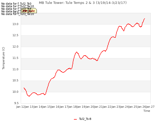 plot of MB Tule Tower: Tule Temps 2 & 3 (3/19/14-3/23/17)