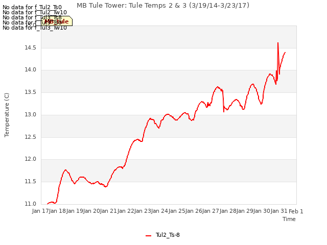 plot of MB Tule Tower: Tule Temps 2 & 3 (3/19/14-3/23/17)