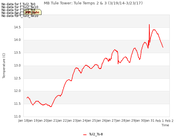 plot of MB Tule Tower: Tule Temps 2 & 3 (3/19/14-3/23/17)