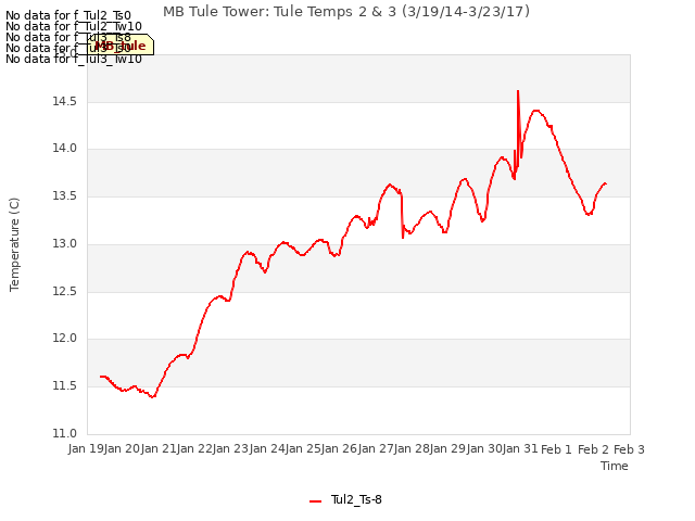 plot of MB Tule Tower: Tule Temps 2 & 3 (3/19/14-3/23/17)