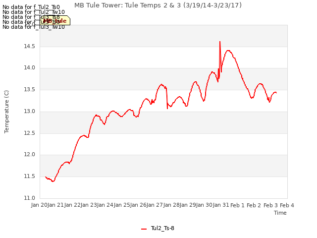 plot of MB Tule Tower: Tule Temps 2 & 3 (3/19/14-3/23/17)