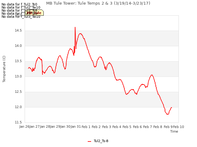 plot of MB Tule Tower: Tule Temps 2 & 3 (3/19/14-3/23/17)
