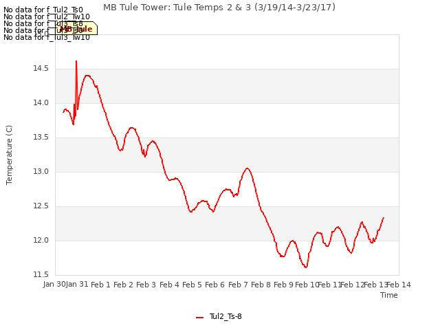 plot of MB Tule Tower: Tule Temps 2 & 3 (3/19/14-3/23/17)