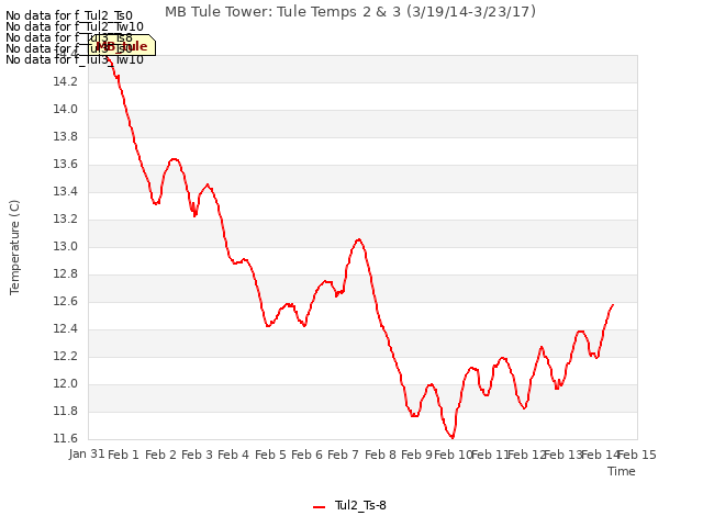 plot of MB Tule Tower: Tule Temps 2 & 3 (3/19/14-3/23/17)