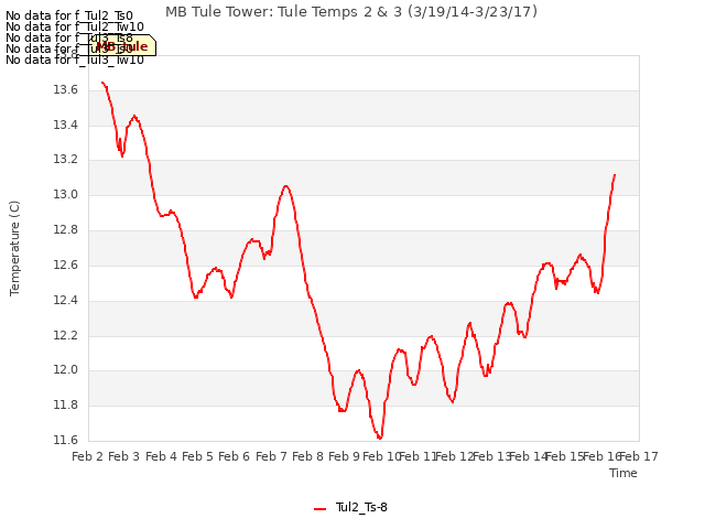 plot of MB Tule Tower: Tule Temps 2 & 3 (3/19/14-3/23/17)