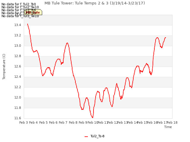 plot of MB Tule Tower: Tule Temps 2 & 3 (3/19/14-3/23/17)