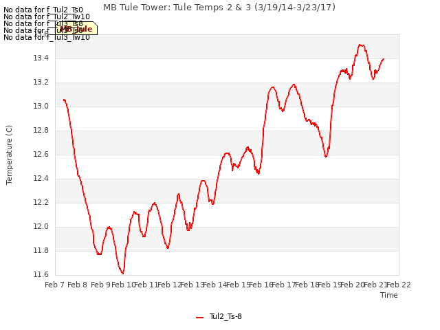plot of MB Tule Tower: Tule Temps 2 & 3 (3/19/14-3/23/17)