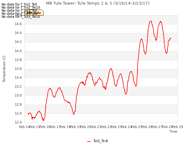 plot of MB Tule Tower: Tule Temps 2 & 3 (3/19/14-3/23/17)