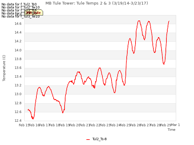 plot of MB Tule Tower: Tule Temps 2 & 3 (3/19/14-3/23/17)