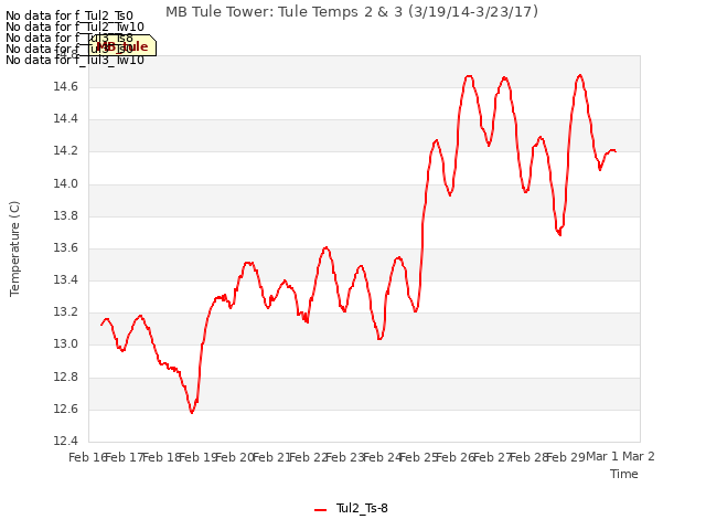 plot of MB Tule Tower: Tule Temps 2 & 3 (3/19/14-3/23/17)