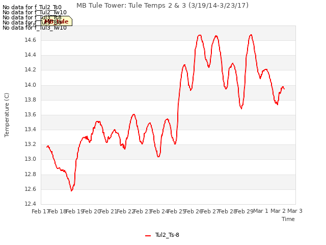 plot of MB Tule Tower: Tule Temps 2 & 3 (3/19/14-3/23/17)