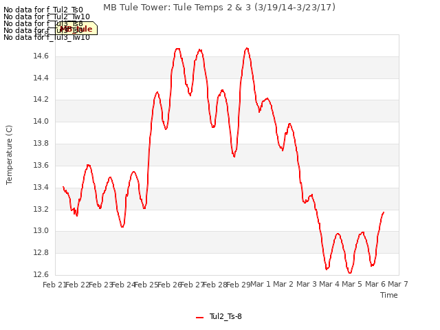 plot of MB Tule Tower: Tule Temps 2 & 3 (3/19/14-3/23/17)