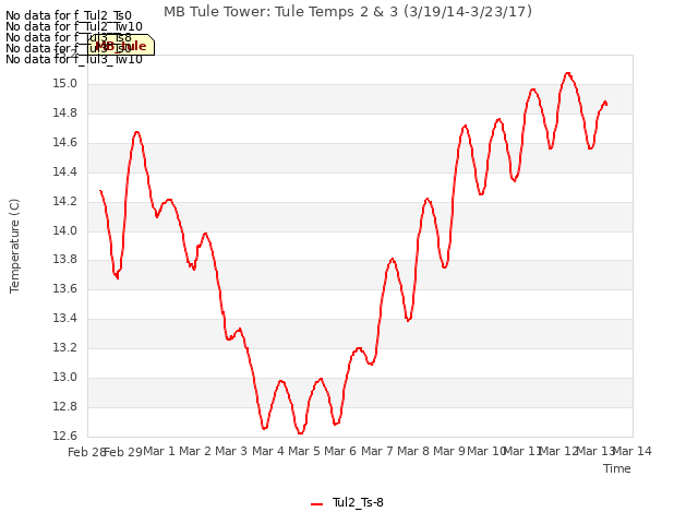 plot of MB Tule Tower: Tule Temps 2 & 3 (3/19/14-3/23/17)