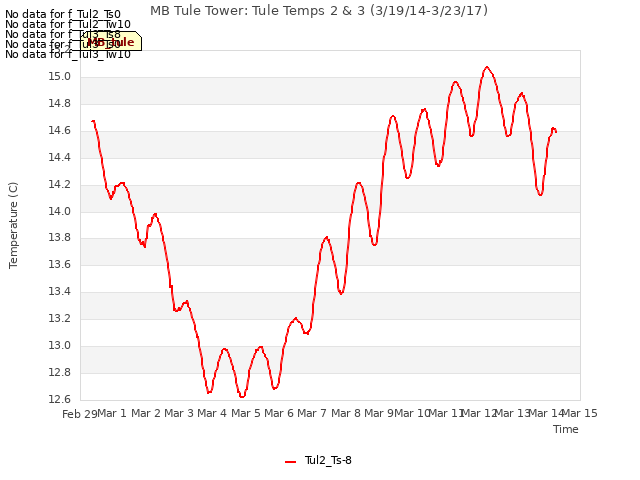 plot of MB Tule Tower: Tule Temps 2 & 3 (3/19/14-3/23/17)