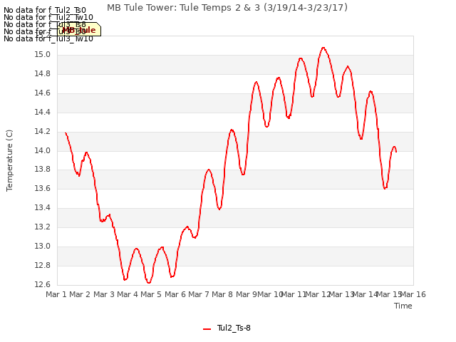 plot of MB Tule Tower: Tule Temps 2 & 3 (3/19/14-3/23/17)