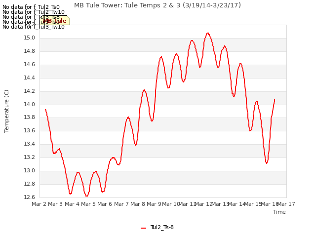 plot of MB Tule Tower: Tule Temps 2 & 3 (3/19/14-3/23/17)