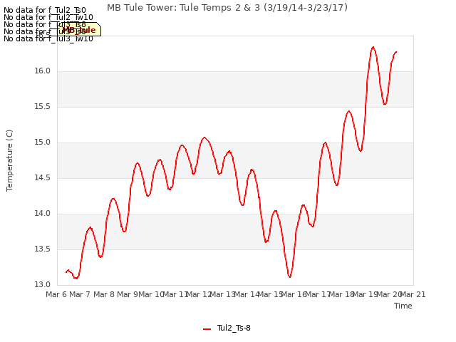 plot of MB Tule Tower: Tule Temps 2 & 3 (3/19/14-3/23/17)
