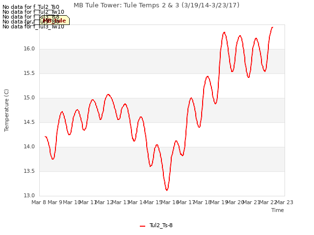 plot of MB Tule Tower: Tule Temps 2 & 3 (3/19/14-3/23/17)
