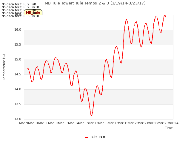 plot of MB Tule Tower: Tule Temps 2 & 3 (3/19/14-3/23/17)