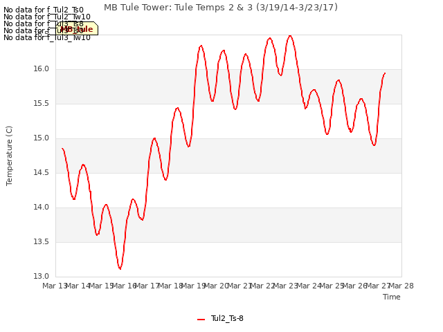 plot of MB Tule Tower: Tule Temps 2 & 3 (3/19/14-3/23/17)