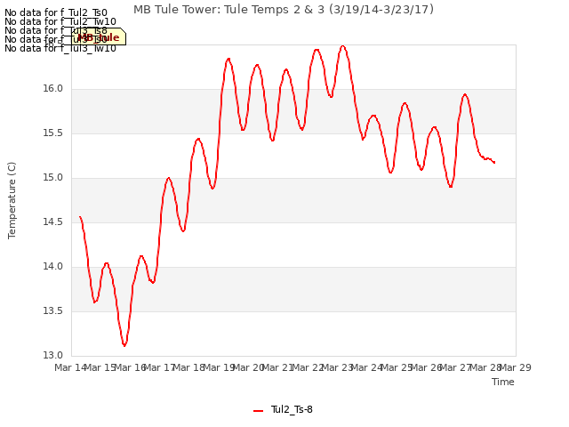 plot of MB Tule Tower: Tule Temps 2 & 3 (3/19/14-3/23/17)