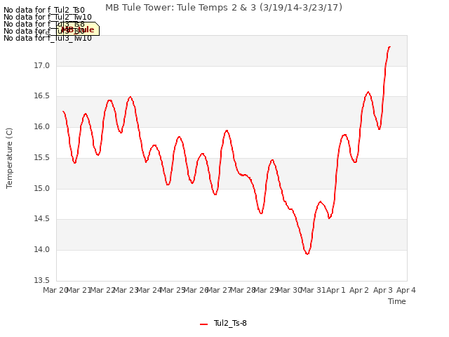 plot of MB Tule Tower: Tule Temps 2 & 3 (3/19/14-3/23/17)