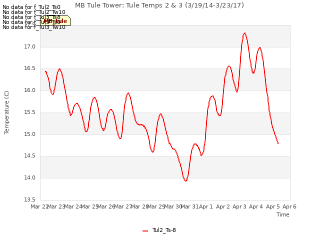 plot of MB Tule Tower: Tule Temps 2 & 3 (3/19/14-3/23/17)