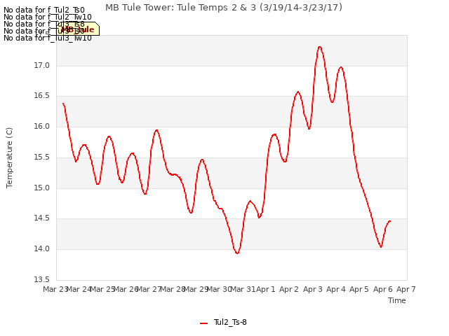 plot of MB Tule Tower: Tule Temps 2 & 3 (3/19/14-3/23/17)