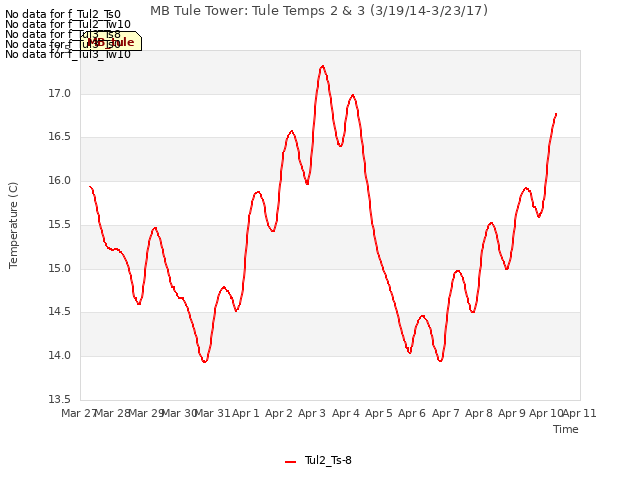 plot of MB Tule Tower: Tule Temps 2 & 3 (3/19/14-3/23/17)