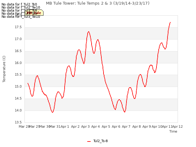 plot of MB Tule Tower: Tule Temps 2 & 3 (3/19/14-3/23/17)