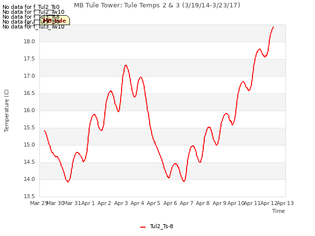 plot of MB Tule Tower: Tule Temps 2 & 3 (3/19/14-3/23/17)