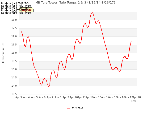 plot of MB Tule Tower: Tule Temps 2 & 3 (3/19/14-3/23/17)