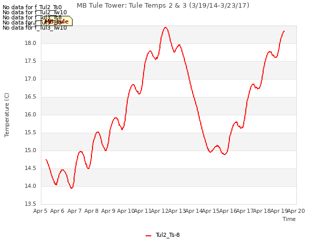 plot of MB Tule Tower: Tule Temps 2 & 3 (3/19/14-3/23/17)