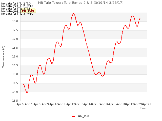 plot of MB Tule Tower: Tule Temps 2 & 3 (3/19/14-3/23/17)