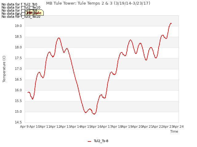 plot of MB Tule Tower: Tule Temps 2 & 3 (3/19/14-3/23/17)