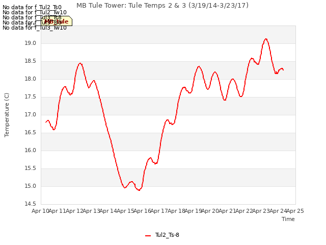 plot of MB Tule Tower: Tule Temps 2 & 3 (3/19/14-3/23/17)