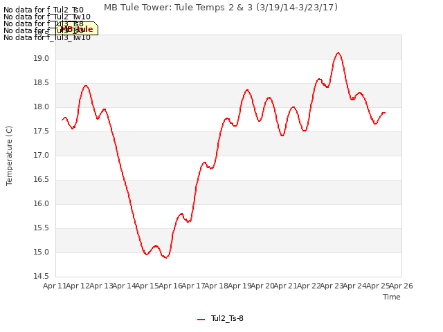 plot of MB Tule Tower: Tule Temps 2 & 3 (3/19/14-3/23/17)
