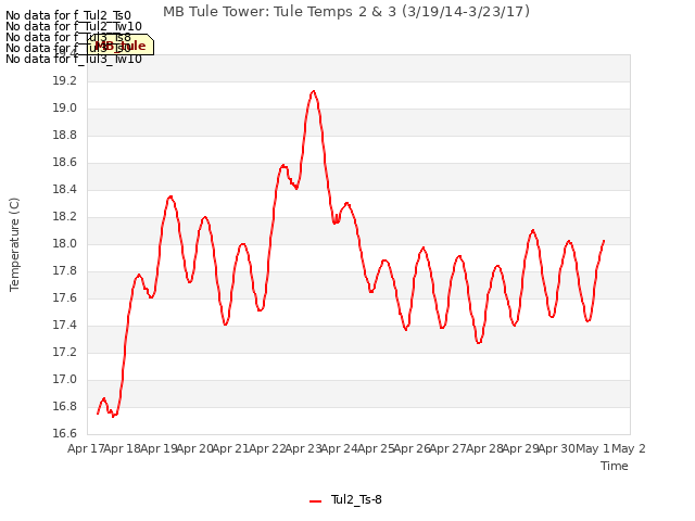 plot of MB Tule Tower: Tule Temps 2 & 3 (3/19/14-3/23/17)