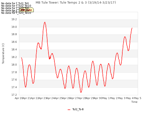 plot of MB Tule Tower: Tule Temps 2 & 3 (3/19/14-3/23/17)