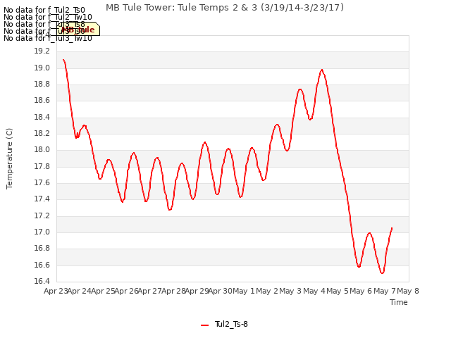 plot of MB Tule Tower: Tule Temps 2 & 3 (3/19/14-3/23/17)