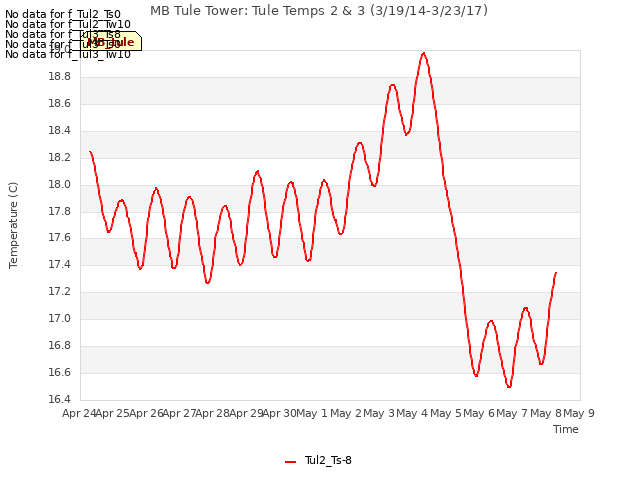 plot of MB Tule Tower: Tule Temps 2 & 3 (3/19/14-3/23/17)