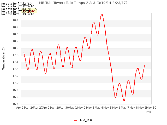 plot of MB Tule Tower: Tule Temps 2 & 3 (3/19/14-3/23/17)