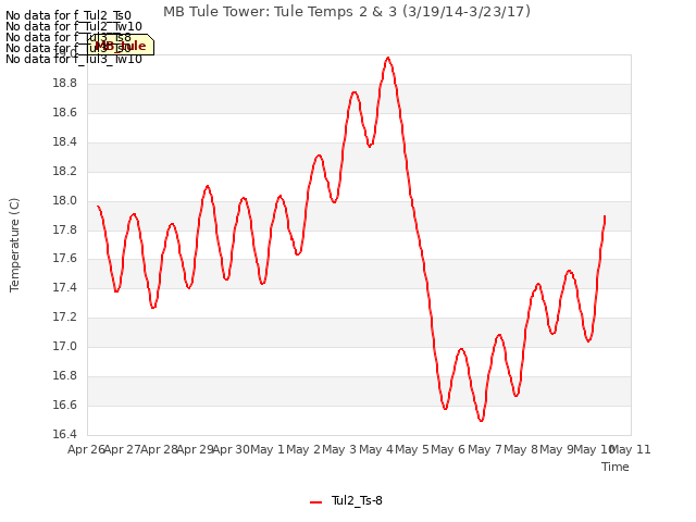 plot of MB Tule Tower: Tule Temps 2 & 3 (3/19/14-3/23/17)