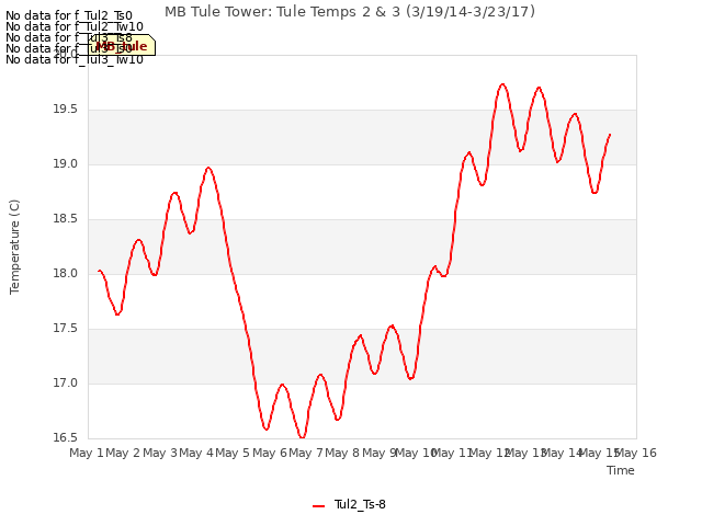 plot of MB Tule Tower: Tule Temps 2 & 3 (3/19/14-3/23/17)