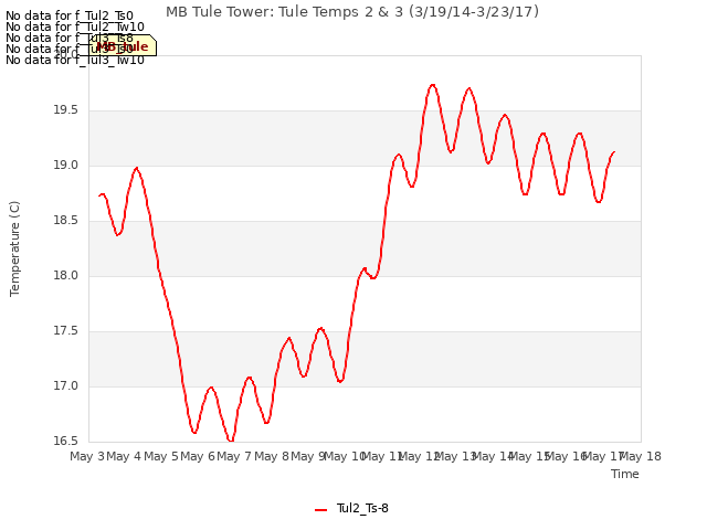 plot of MB Tule Tower: Tule Temps 2 & 3 (3/19/14-3/23/17)