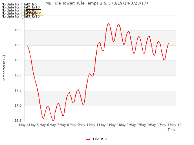 plot of MB Tule Tower: Tule Temps 2 & 3 (3/19/14-3/23/17)