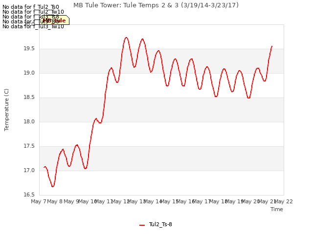 plot of MB Tule Tower: Tule Temps 2 & 3 (3/19/14-3/23/17)